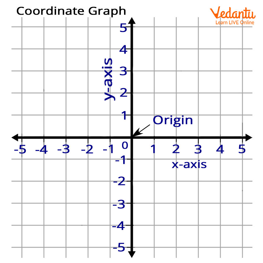Coordinate Grid Learn To Plot Points Understand Graphs Coordinate Grid Learn To Plot Points Understand Graphs