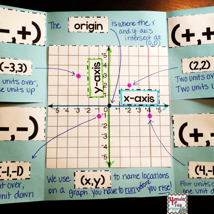 Coordinate Pairs Flippables Yes Flippables Smith Curriculum And Consulting