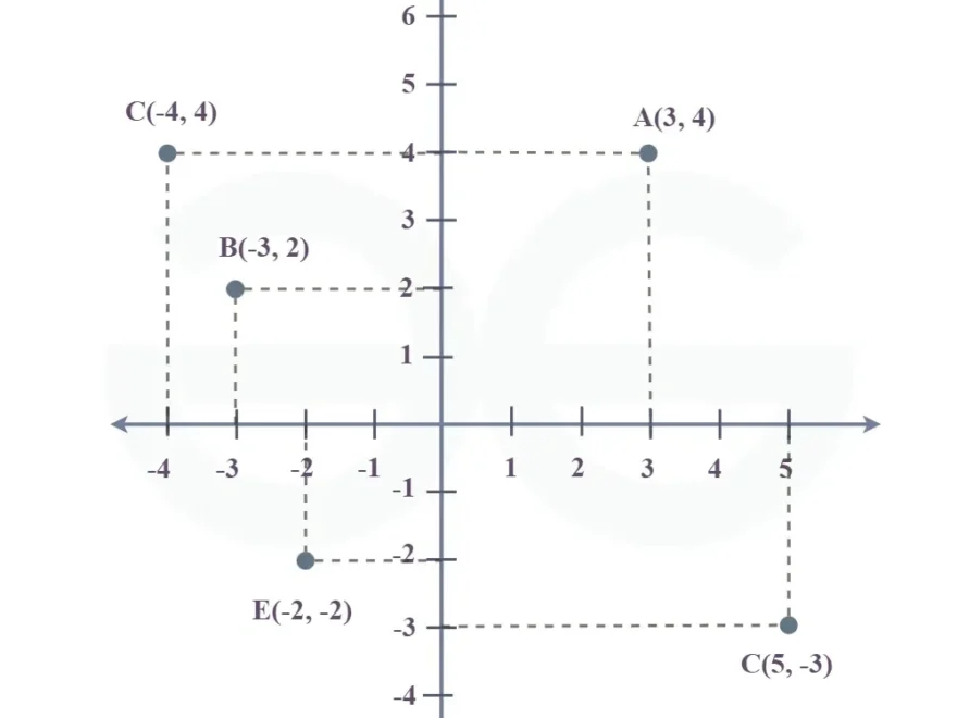 Coordinate Plane GeeksforGeeks