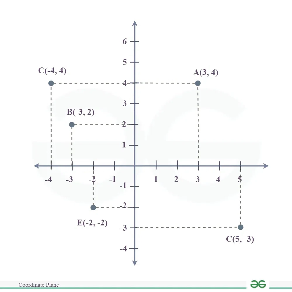 Coordinate Plane GeeksforGeeks Coordinate Plane GeeksforGeeks
