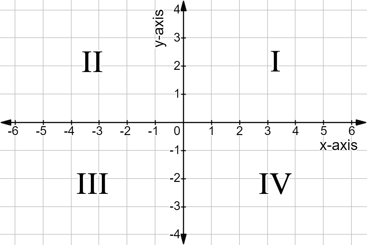 4 Quadrant Coordinate Graph 4 Quadrant Coordinate Graph