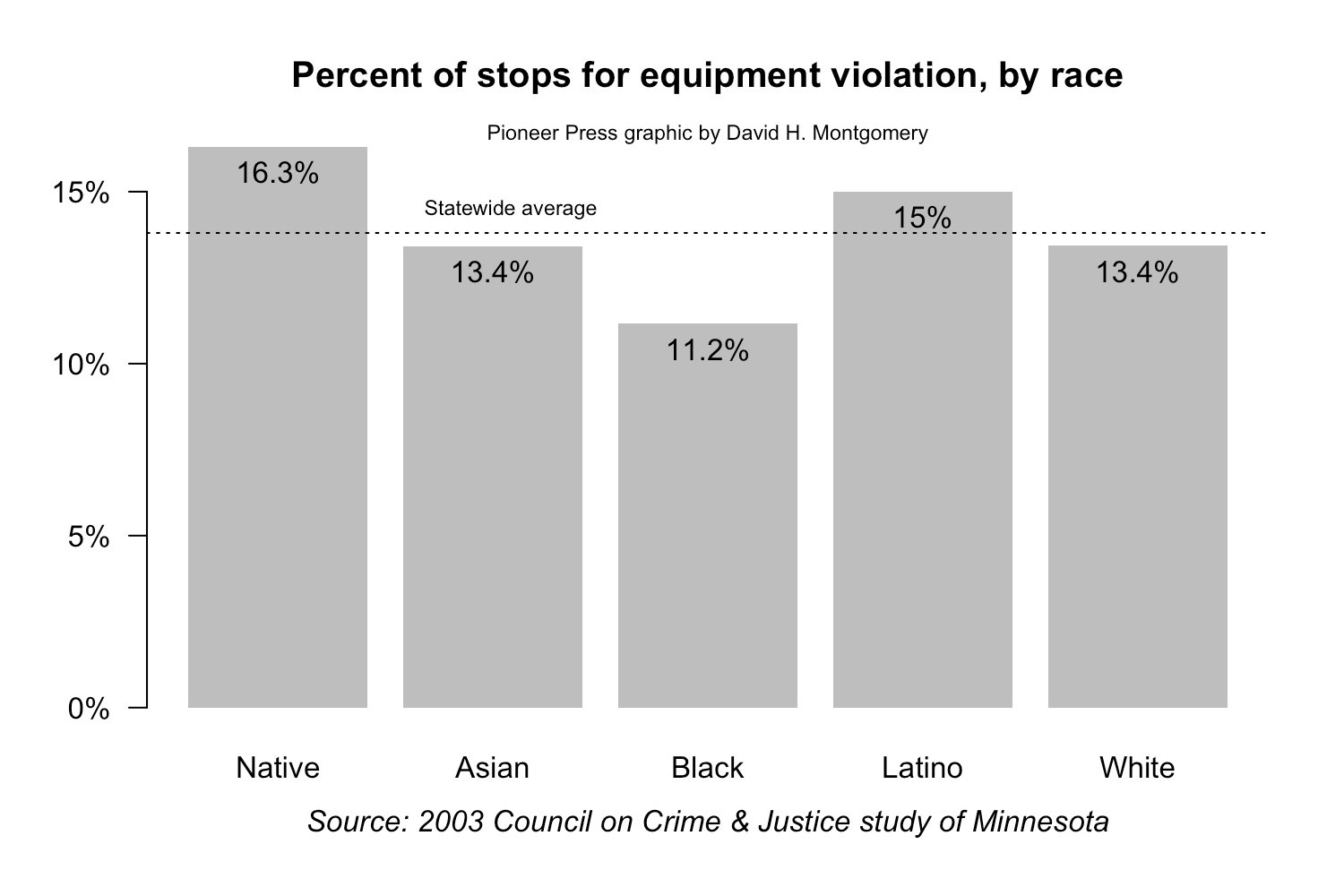 Data Dive Racial Disparities In Minnesota Traffic Stops Data Dive Racial Disparities In Minnesota Traffic Stops