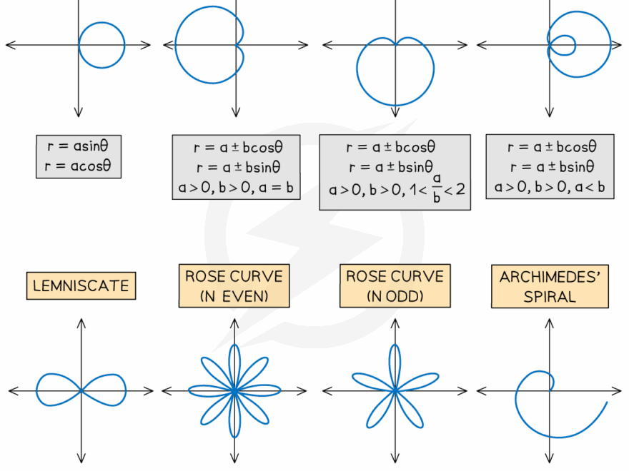 Defining Polar Coordinates College Board AP Calculus BC Study Guides 2020