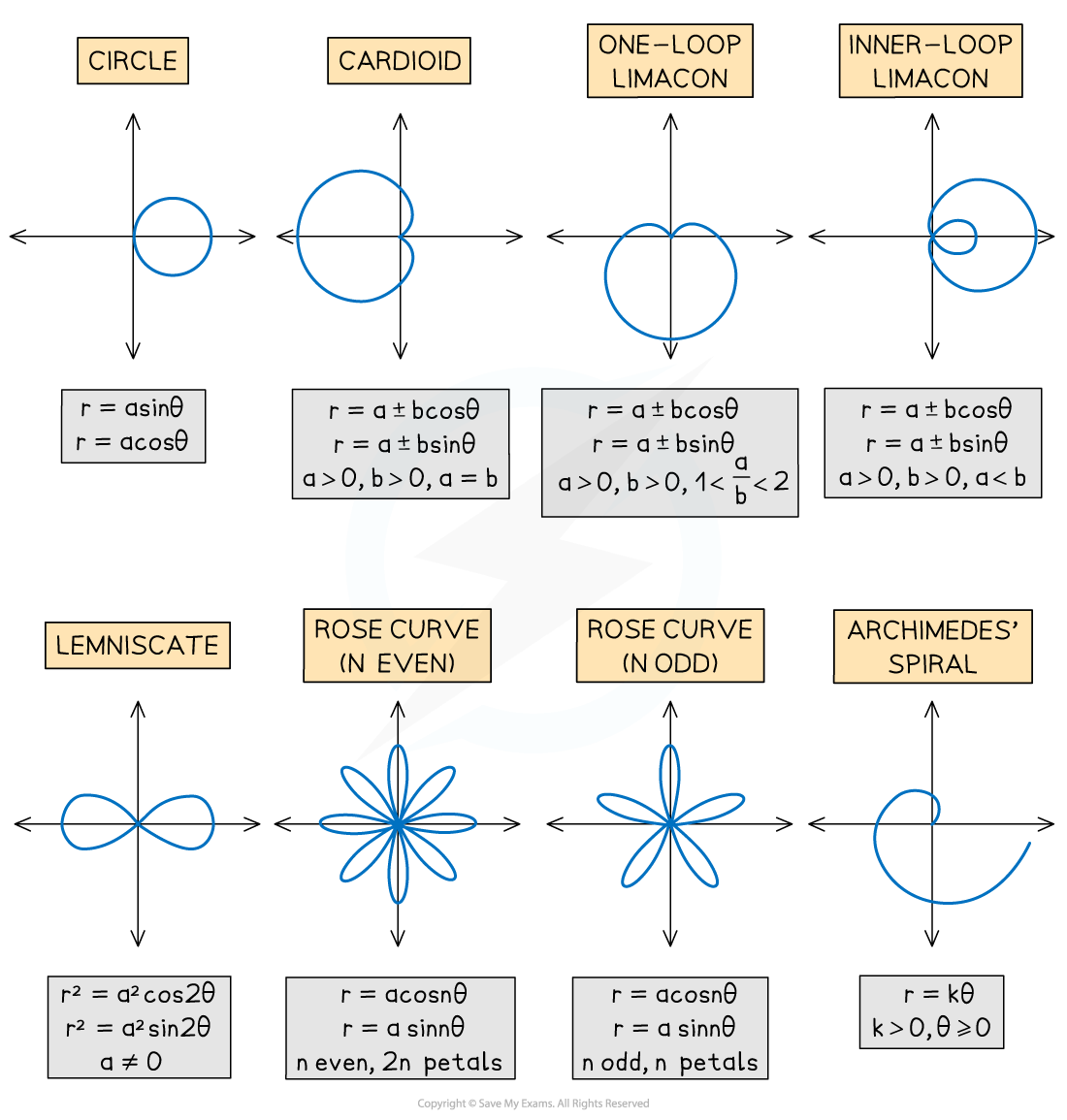 Defining Polar Coordinates College Board AP Calculus BC Study Guides 2020