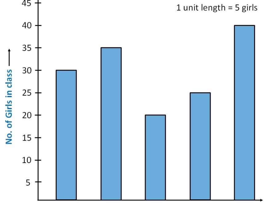 Double Bar Graph How To Draw With Examples Teachoo Double Bar G