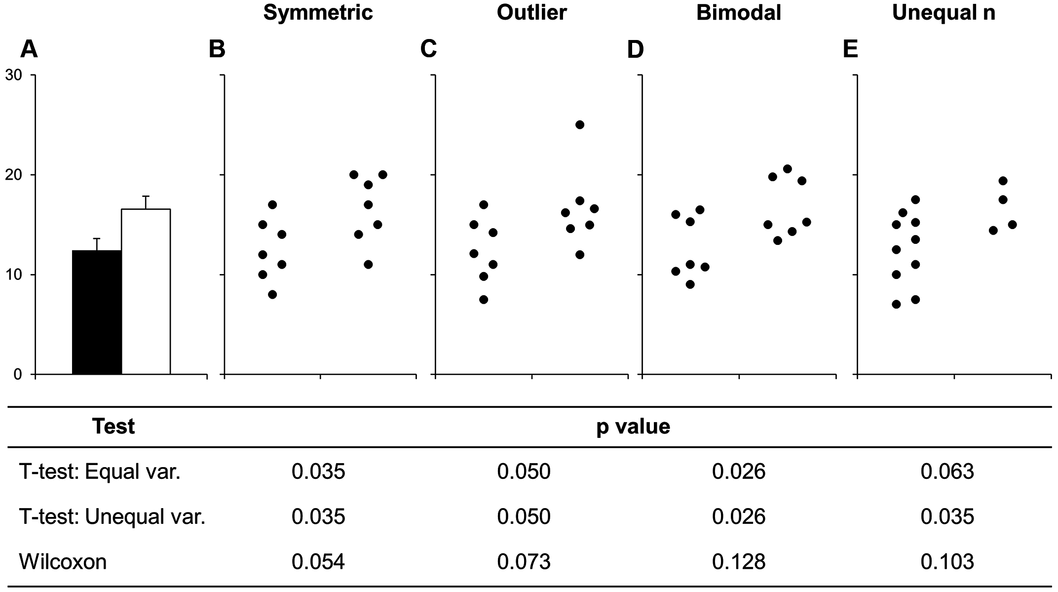 Down With Bar Graphs Small Pond Science
