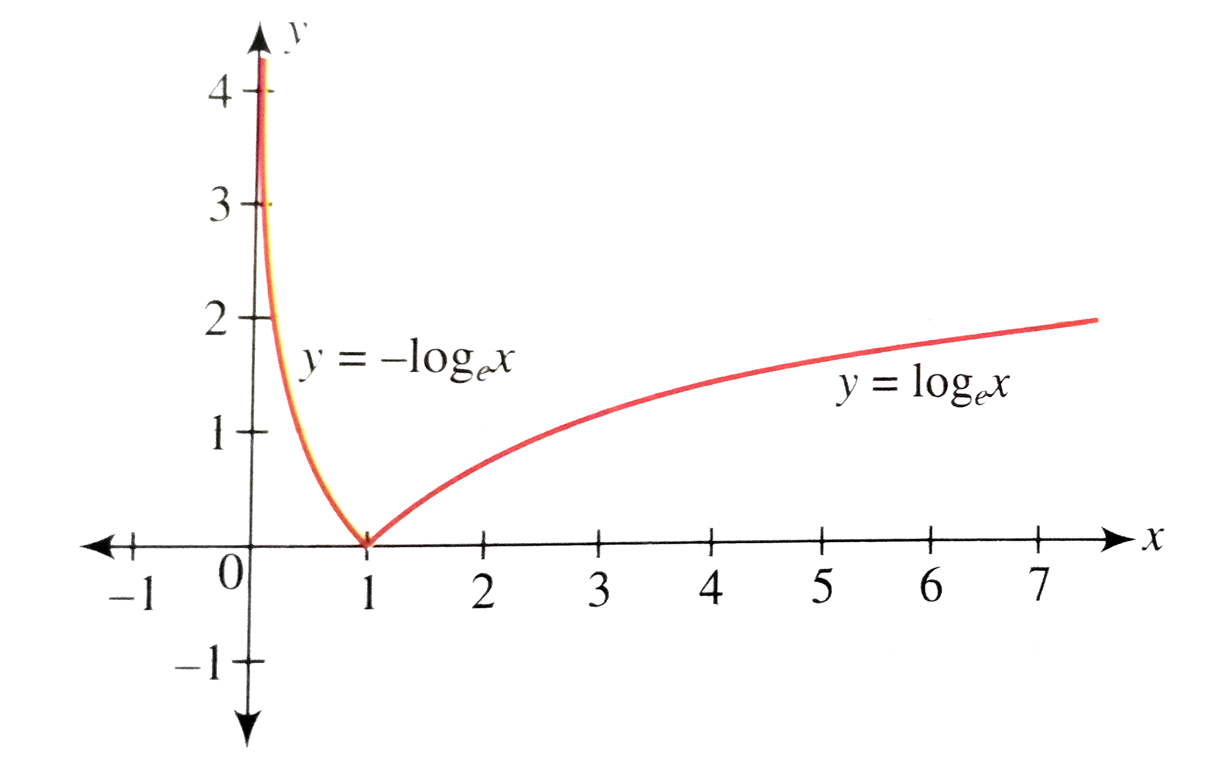 Y Log X Graph Y Log X Graph