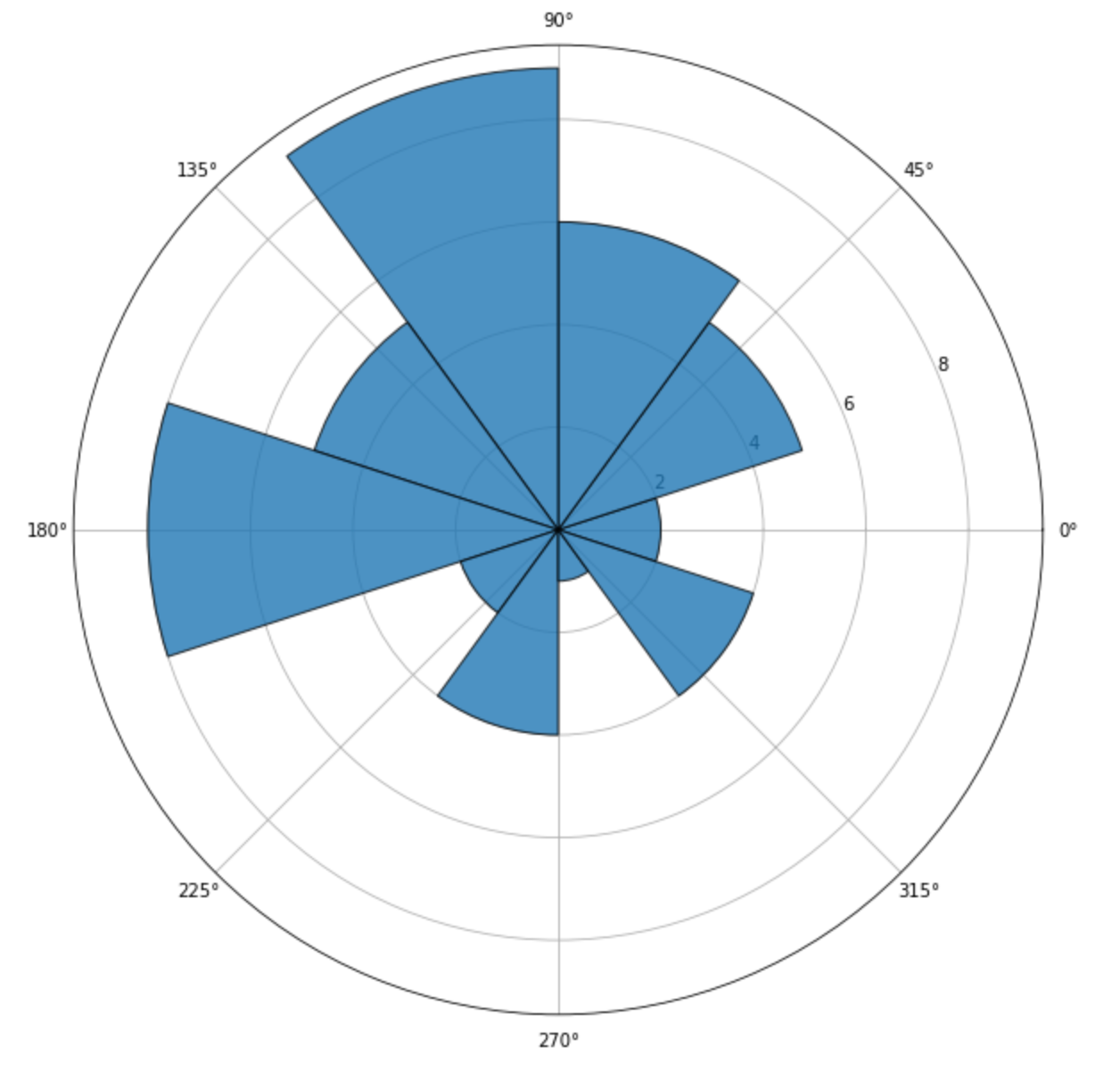 Enhance Your Polar Bar Charts With Matplotlib Towards Data Science Enhance Your Polar Bar Charts With Matplotlib Towards Data Science
