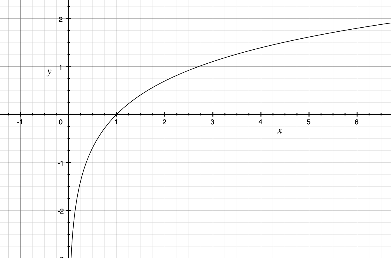 Fast Natural Log Approximation