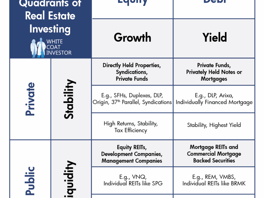Four Quadrant Model Real Estate Explained White Coat Investor