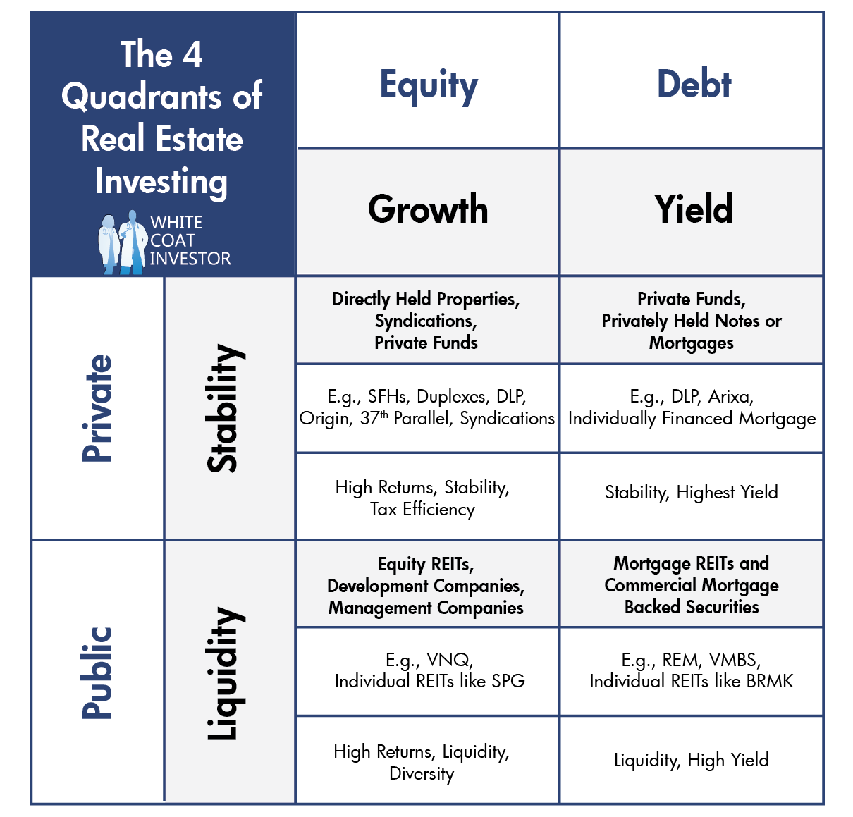 Four Quadrant Model Real Estate Explained White Coat Investor Four Quadrant Model Real Estate Explained White Coat Investor