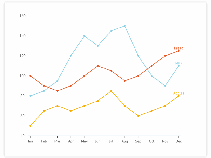 Free Line Graph Maker Create Your Own Line Graphs Online Datylon