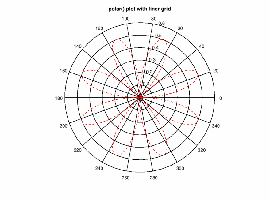 Function Reference Polar