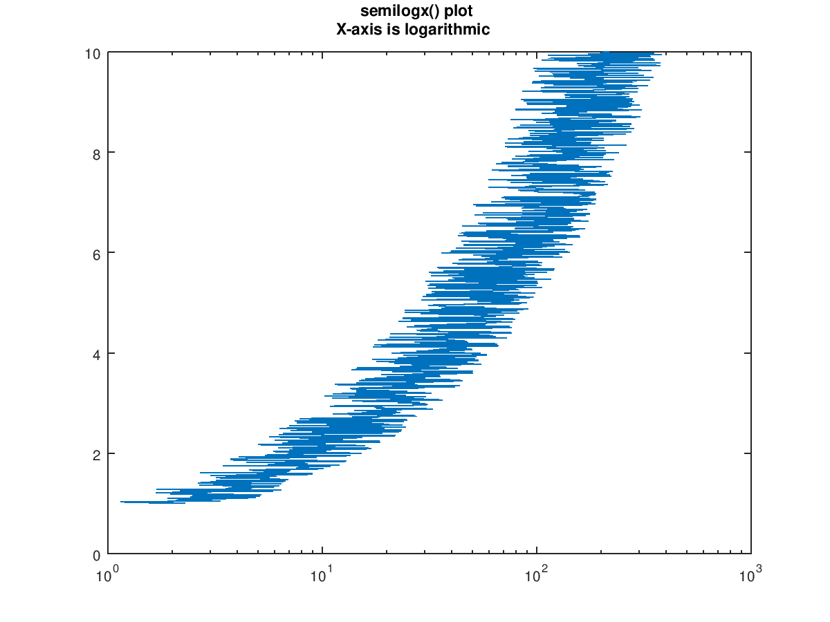 Semi-Log Vs Log-Log Graph