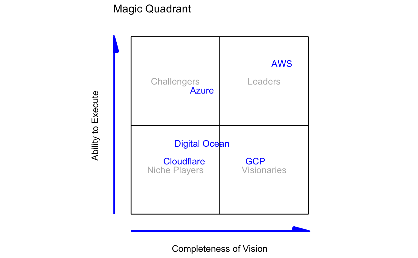 Different Quadrants In Graph