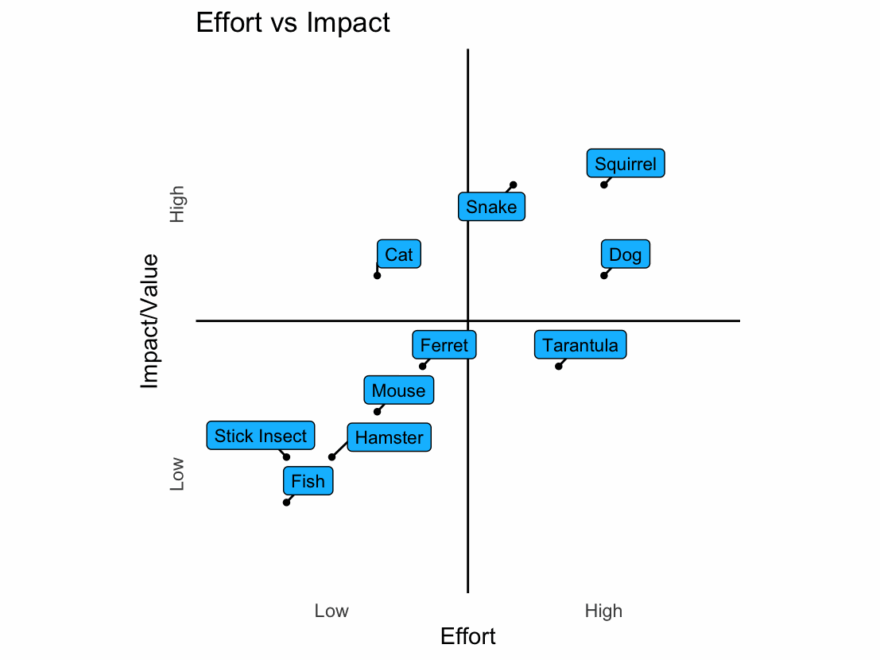 Gartner style Charts In R With Ggplot2 Sellorm