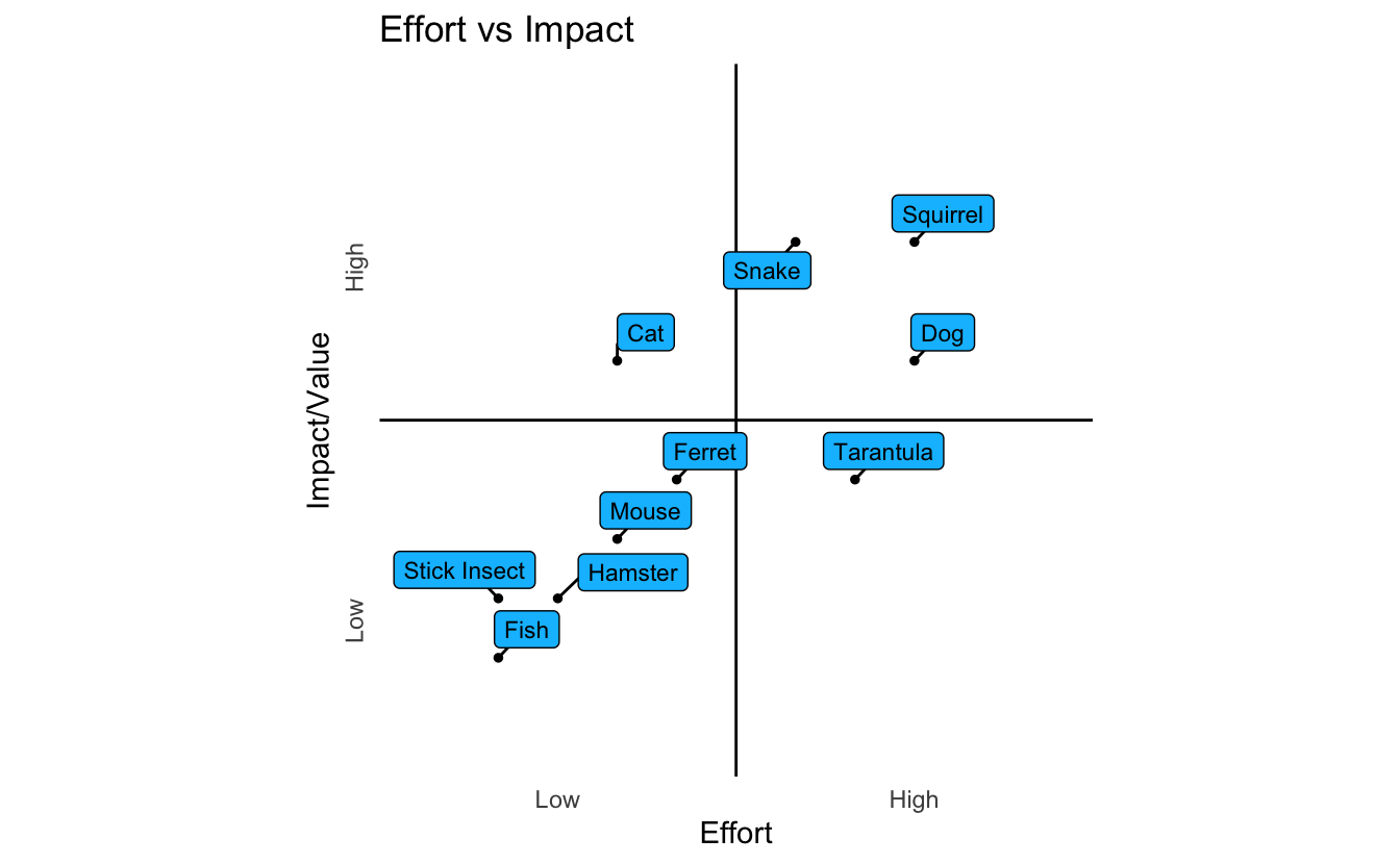Gartner style Charts In R With Ggplot2 Sellorm