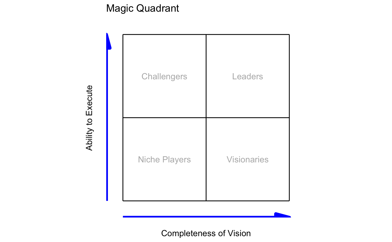 4 Quadrant Labels In A Graph