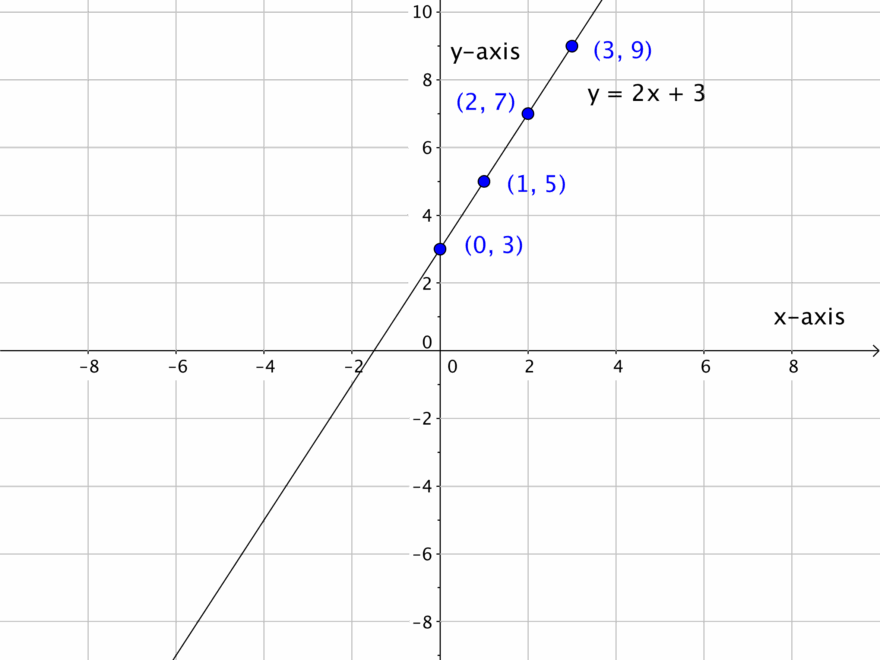 Graph Linear Equations Intermediate Algebra