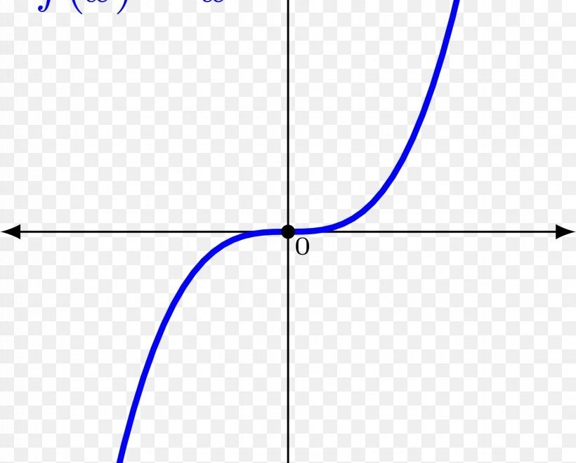 Graph Of A Function Mathematics Clip Art PNG