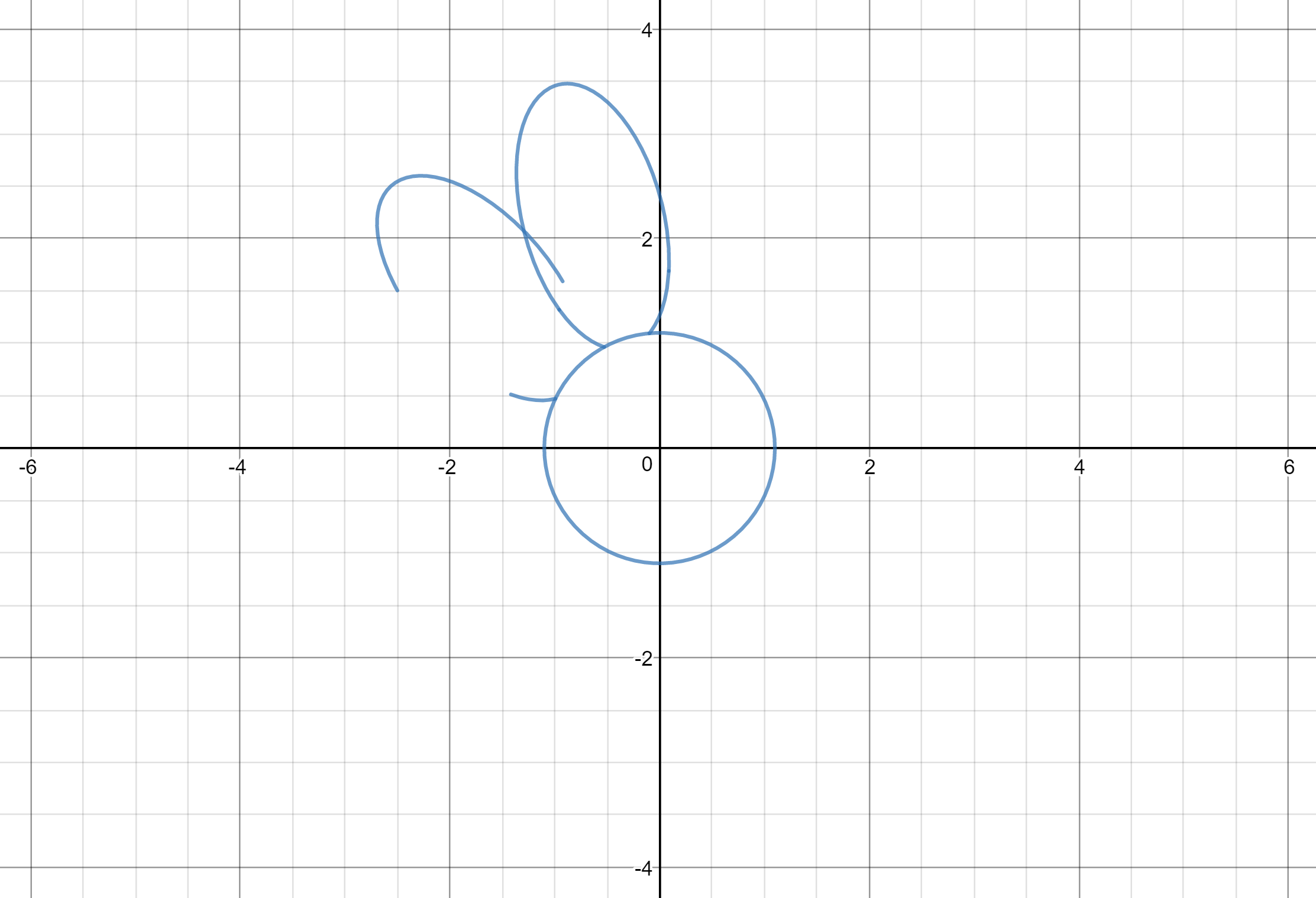 Graphing A Flower With Polar And Parametric Equations Mathematics Stack Exchange Graphing A Flower With Polar And Parametric Equations Mathematics Stack Exchange