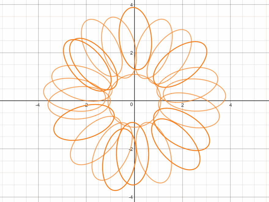 Graphing A Flower With Polar And Parametric Equations Mathematics Stack Exchange
