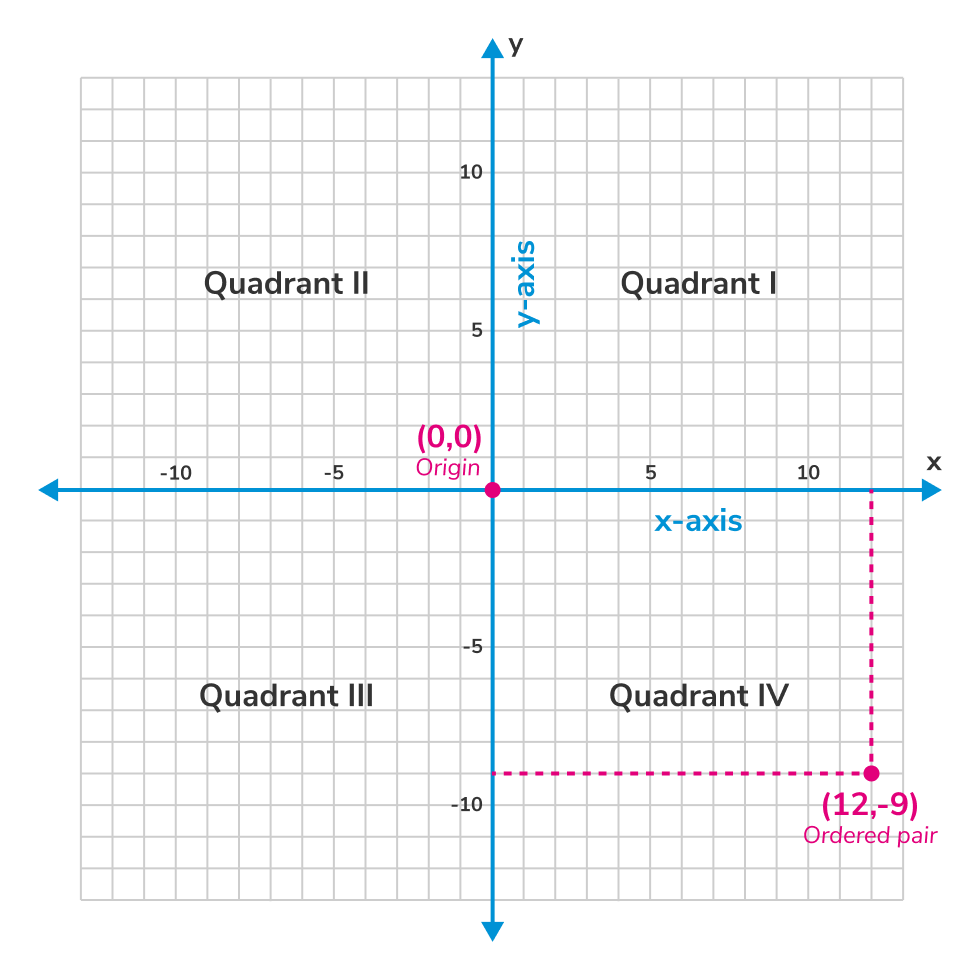 Graphing An Ordered Pair On A Coordinate Plane Tiger Algebra Solver Graphing An Ordered Pair On A Coordinate Plane Tiger Algebra Solver