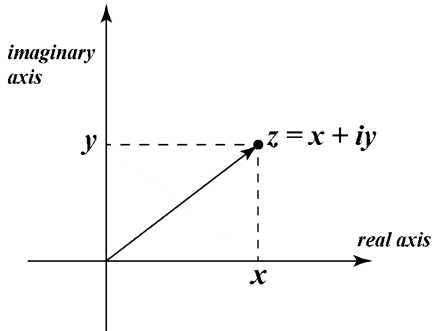 Graphing Complex Numbers Concept Grapher Solved Examples Cuemath Worksheets Library