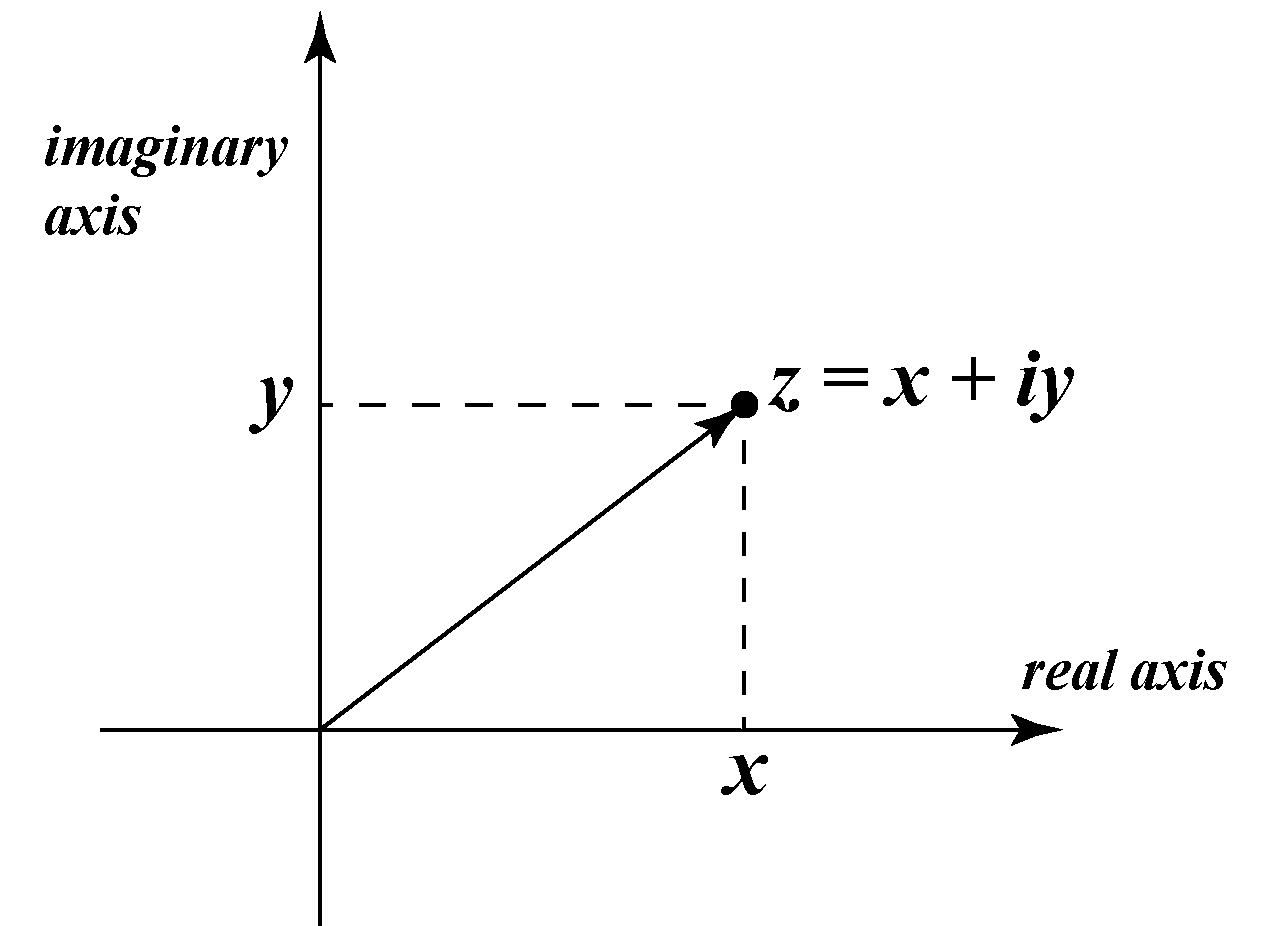 Graphing Complex Numbers Concept Grapher Solved Examples Cuemath Worksheets Library
