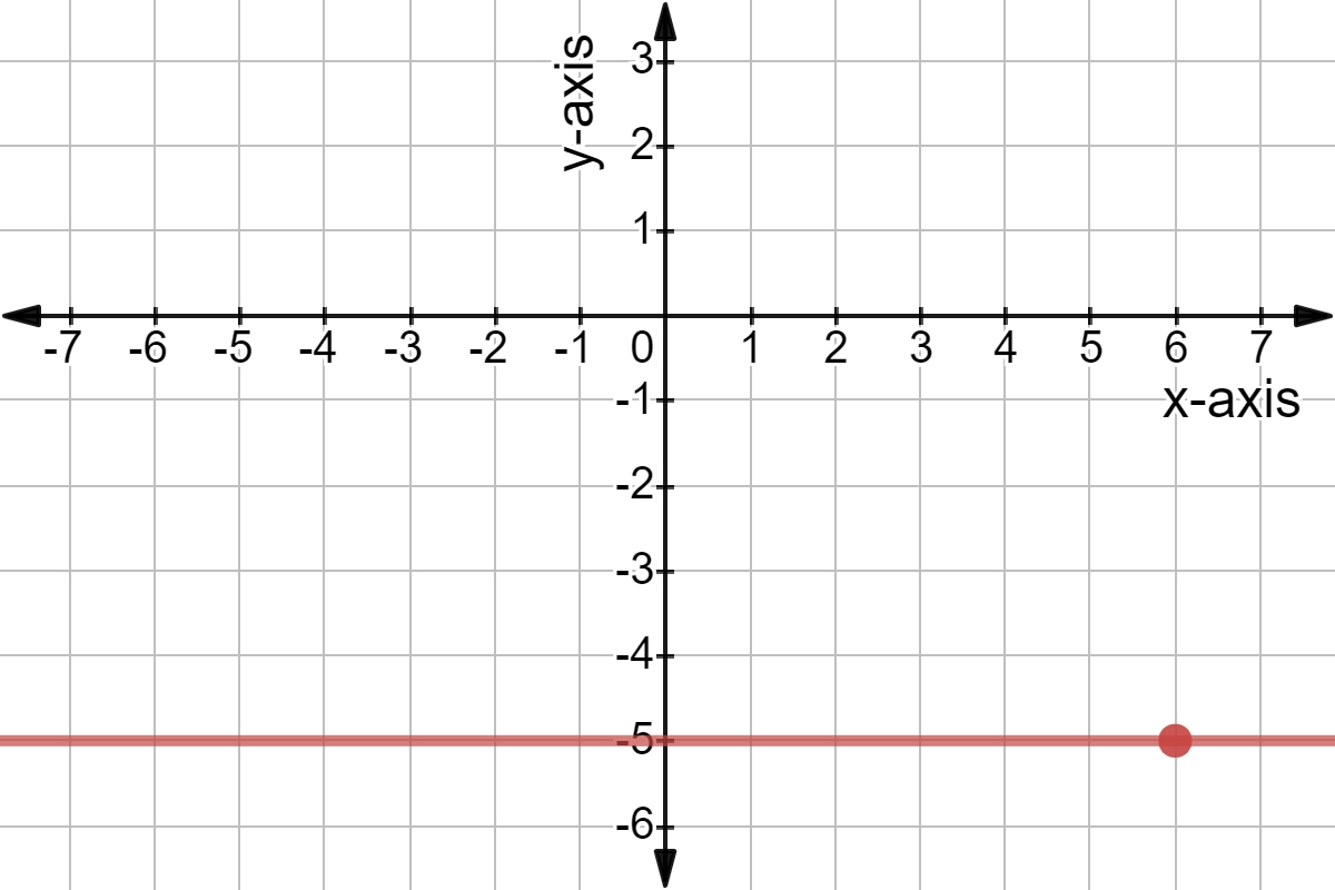 Type Of Line On A Cartesian Graph