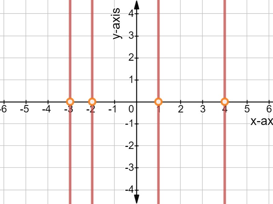 Horziontal And Vertical Lines Equations Examples Expii