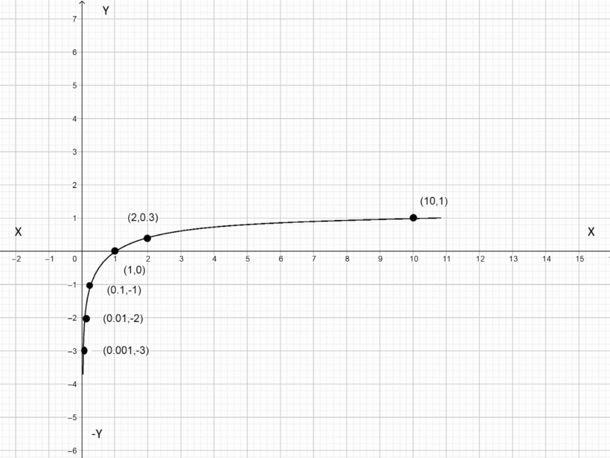 How Do You Graph The Function Y Logx