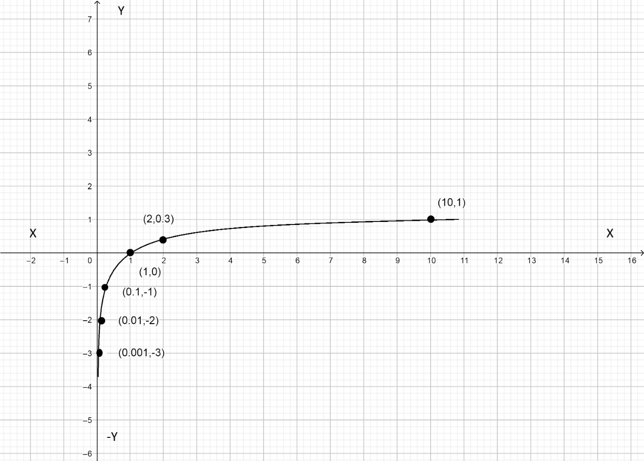 How Do You Graph The Function Y Logx How Do You Graph The Function Y Logx