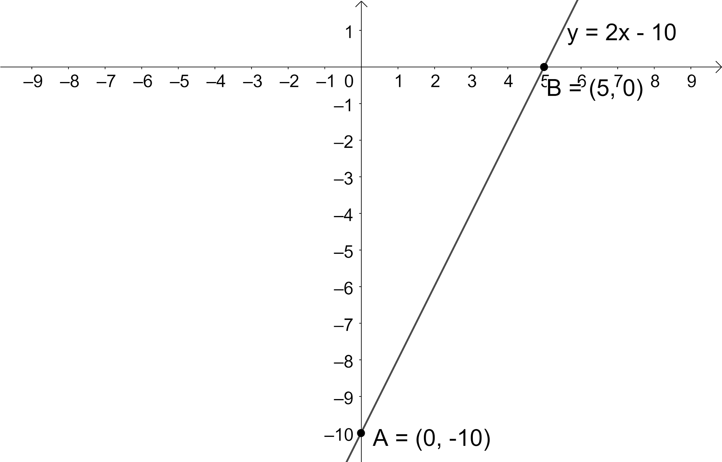 How Do You Plot The Line y 2x 10 On A Graph 