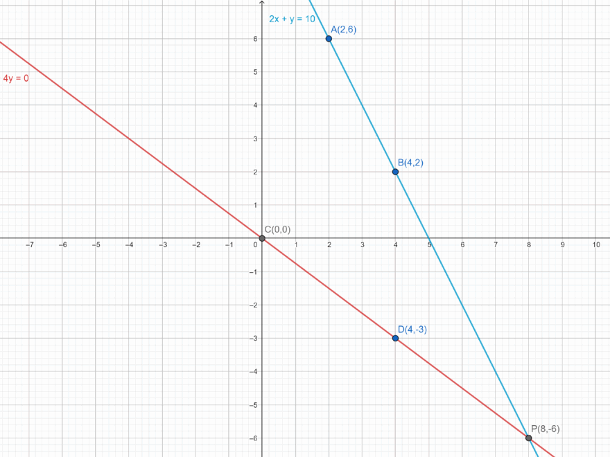 How Do You Solve The System By Graphing 2x Y 10 And 3x 4y 0