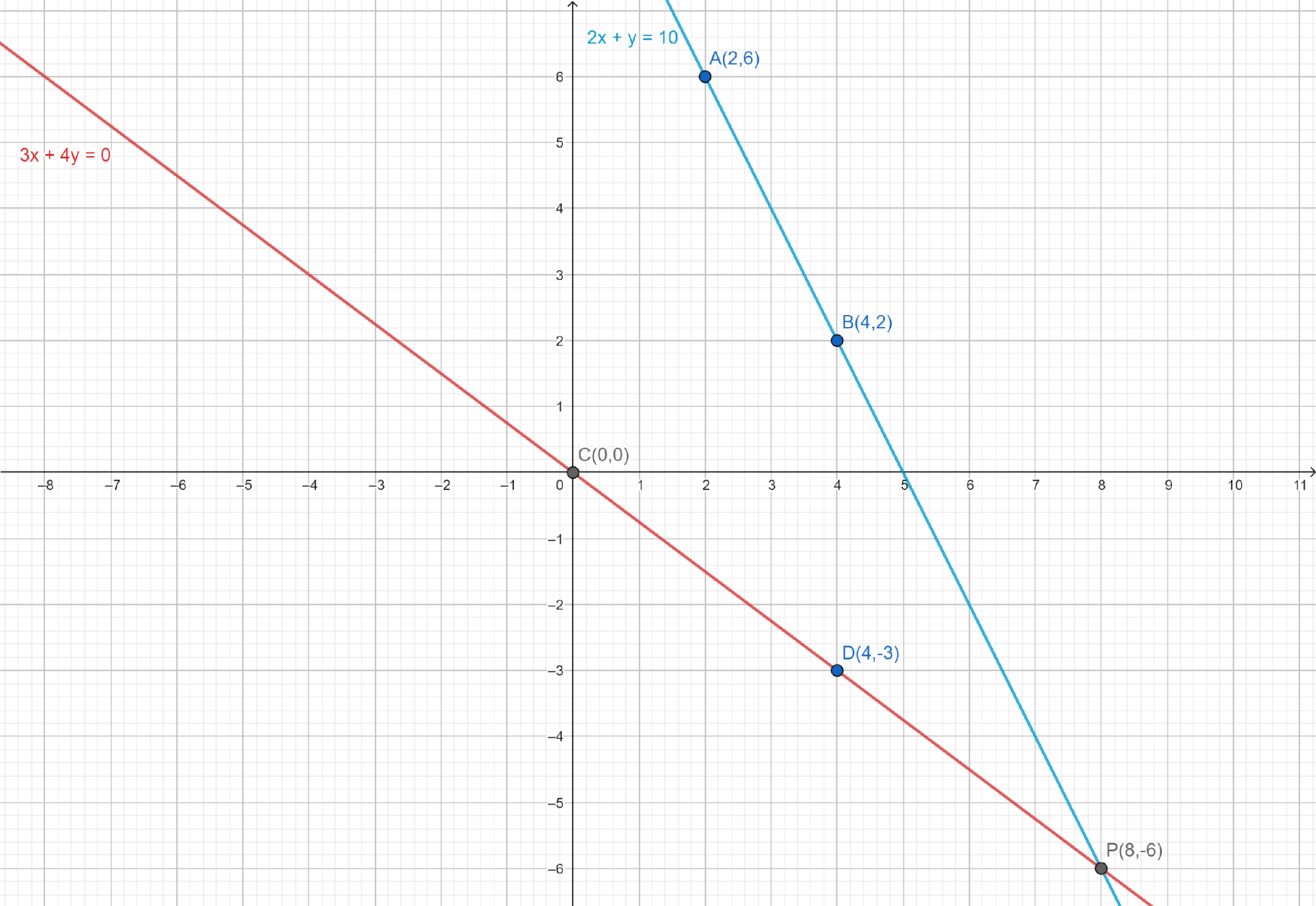 How Do You Solve The System By Graphing 2x Y 10 And 3x 4y 0 