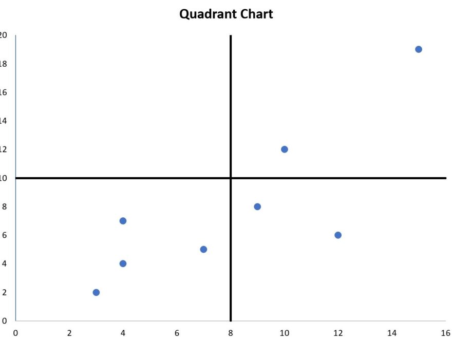 How To Create A Quadrant Chart In Excel Step by Step