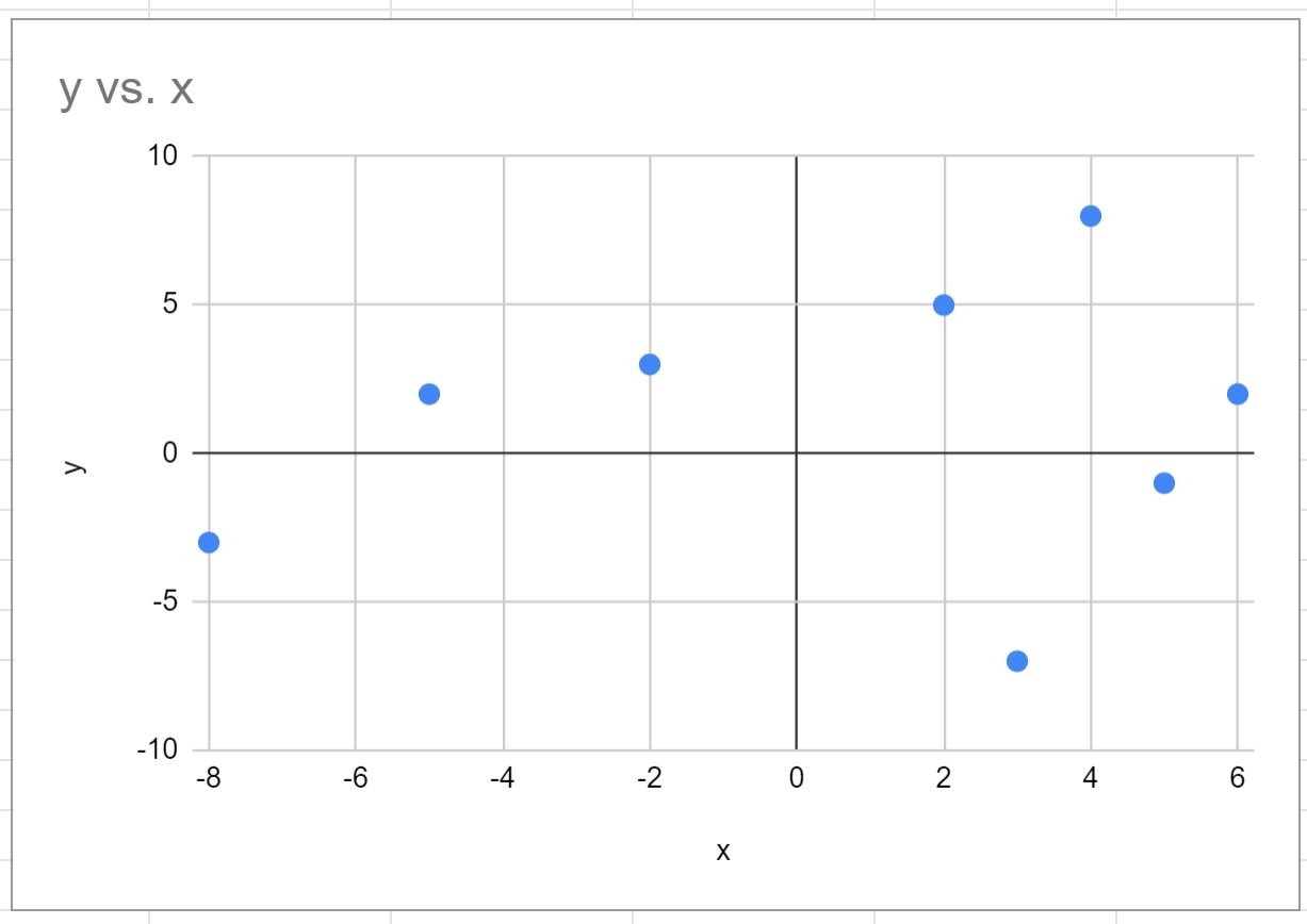 How To Create A Quadrant Chart In Google Sheets