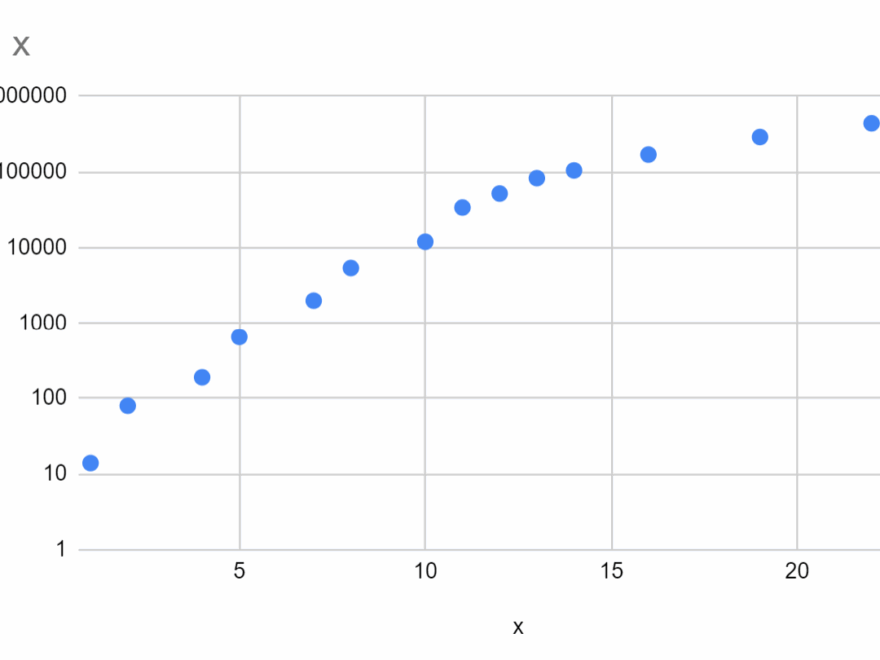 How To Create A Semi Log Graph In Google Sheets