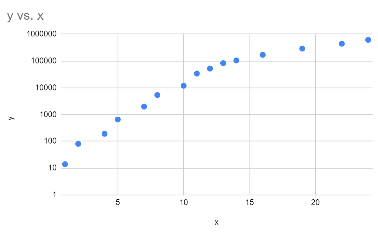 How To Create A Semi Log Graph In Google Sheets