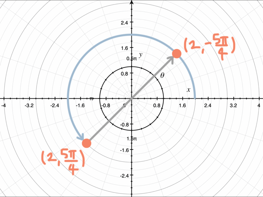 How To Express Polar Points Multiple Ways By Changing The Values Of R And Theta Krista King Math Online Math Help