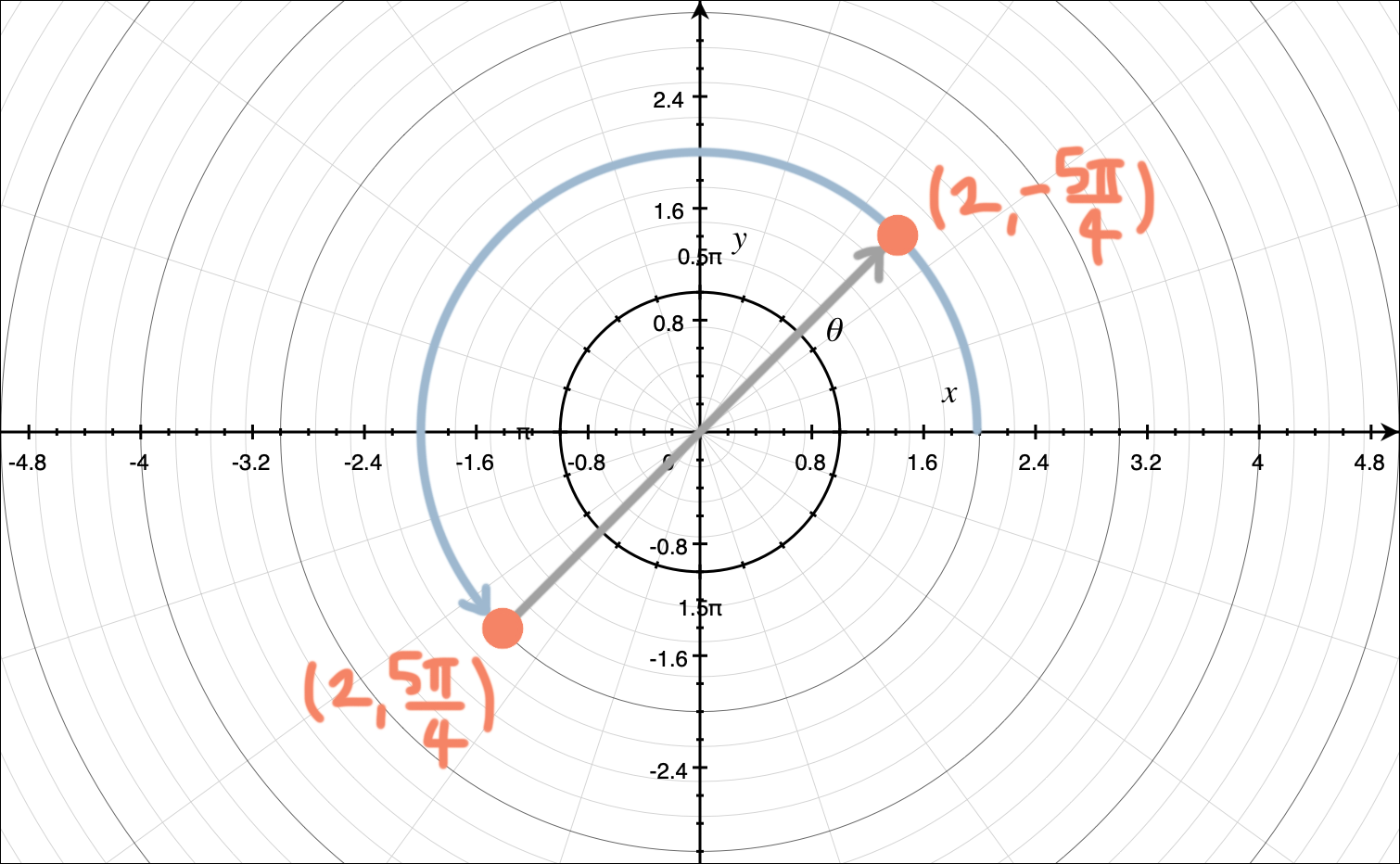 How To Express Polar Points Multiple Ways By Changing The Values Of R And Theta Krista King Math Online Math Help