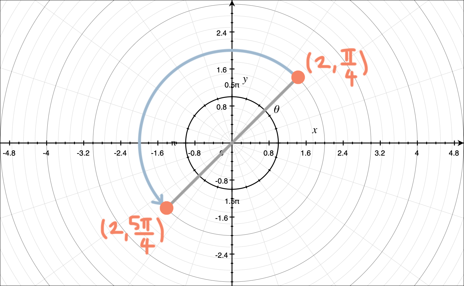 Polar Corrdinate Sgraph With Respect To