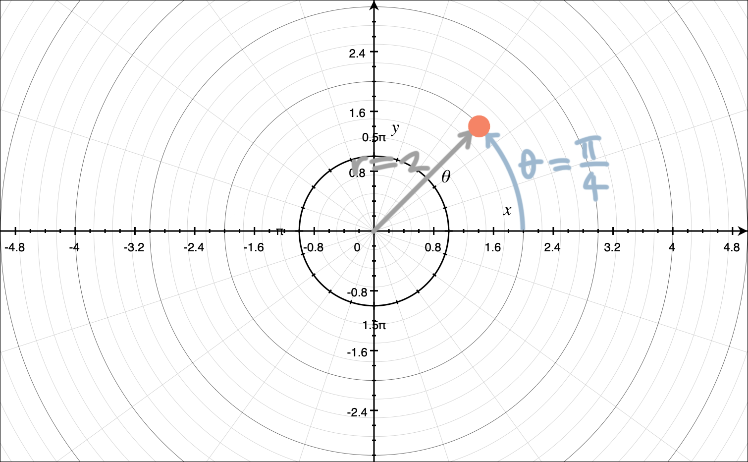 How To Express Polar Points Multiple Ways By Changing The Values Of R And Theta Krista King Math Online Math Help
