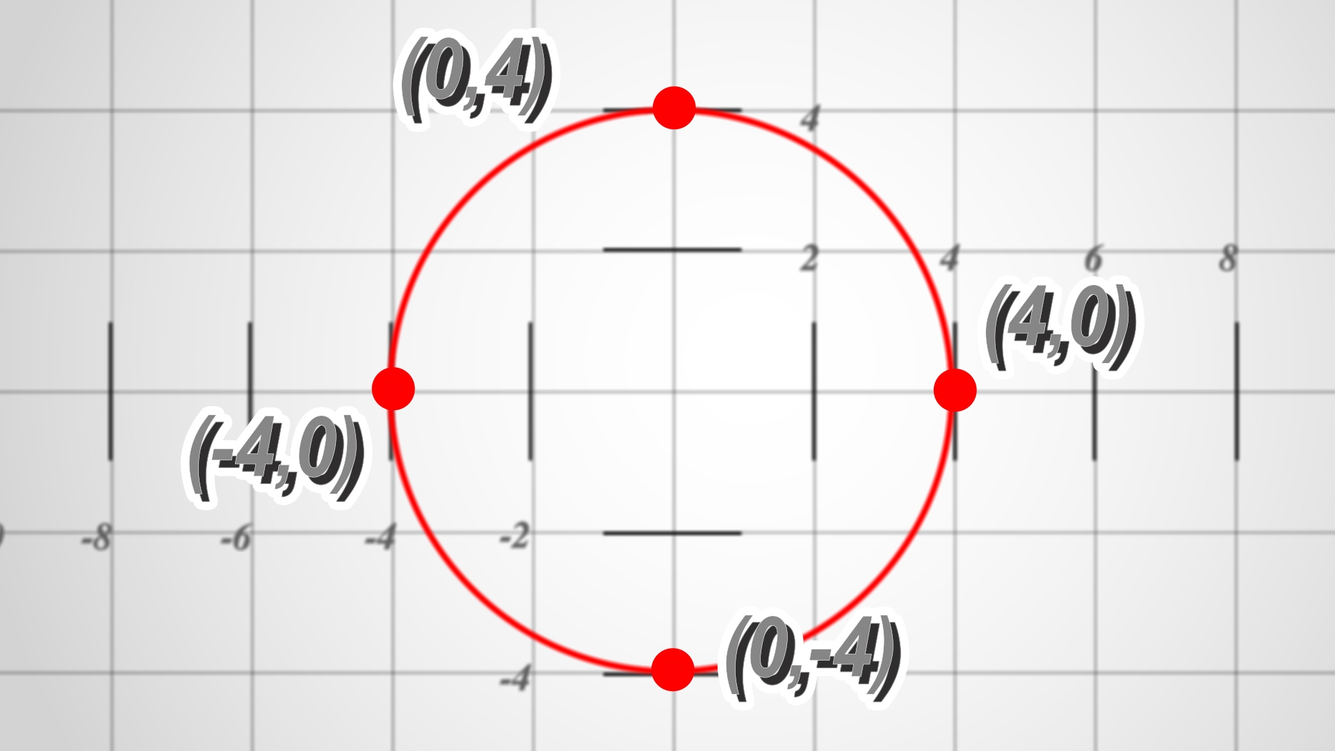 Circle On A Graph