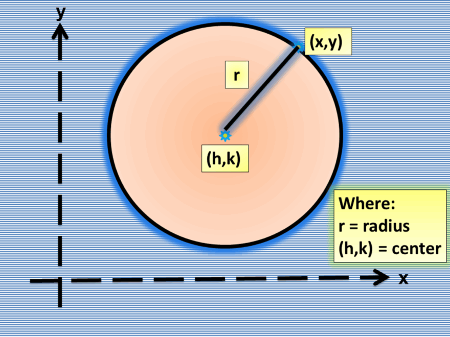 How To Graph A Circle Given A General Or Standard Equation HubPages
