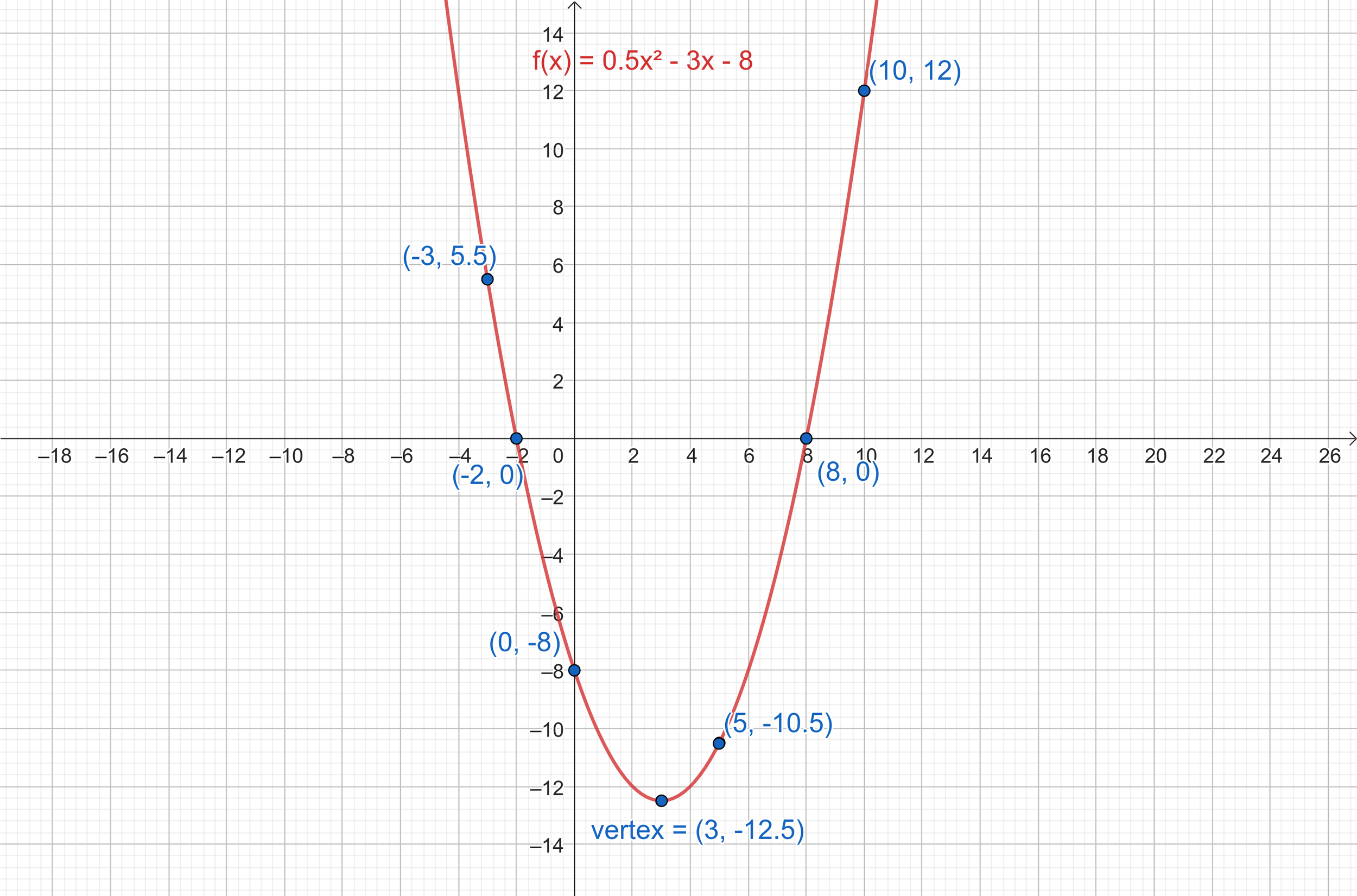 How To Graph A Function In 3 Easy Steps Mashup Math