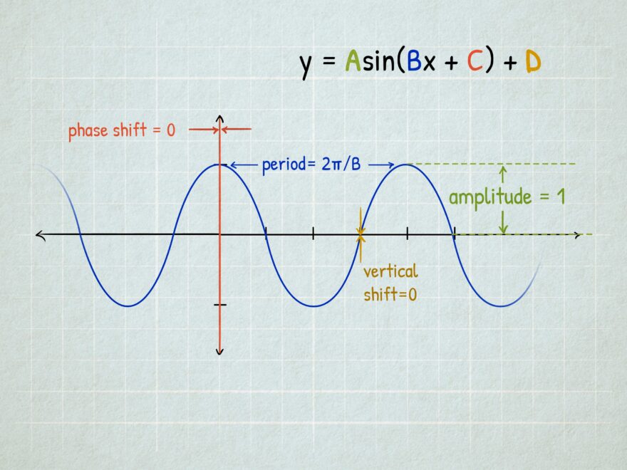 How To Graph Sine And Cosine Functions 15 Steps with Pictures