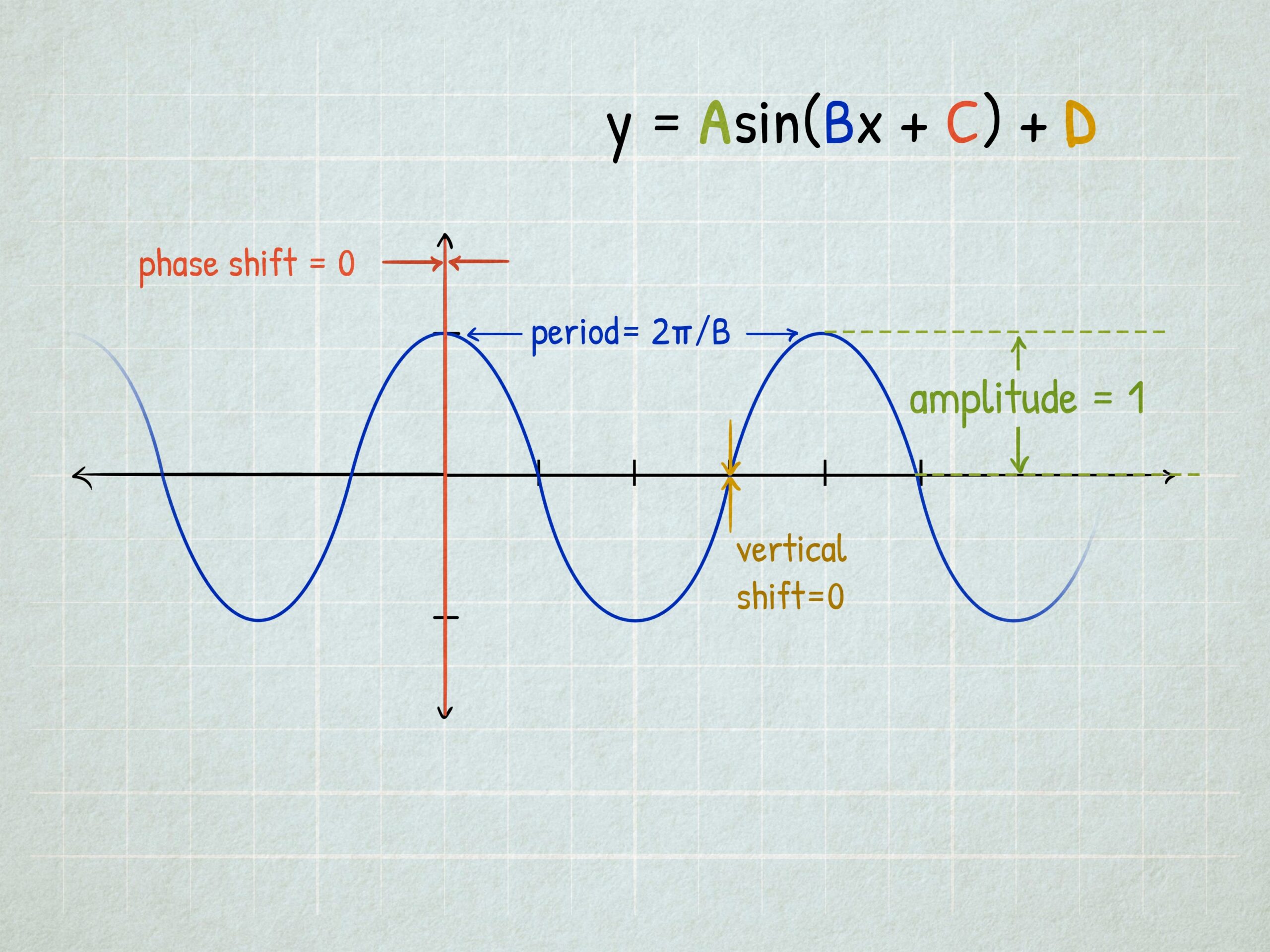 How To Graph Sine And Cosine Functions 15 Steps with Pictures 