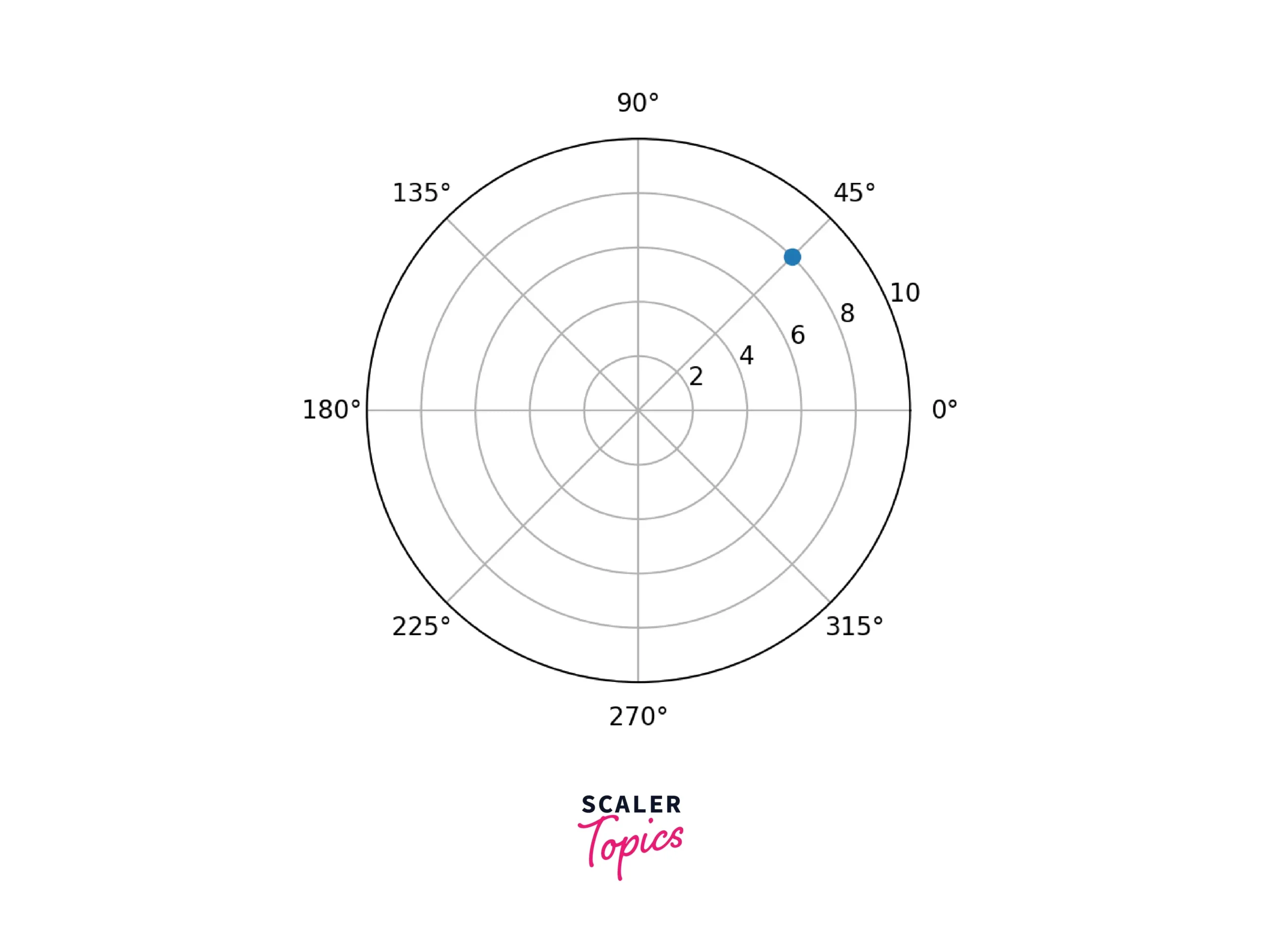 How To Plot Polar Axes In Matplotlib Scaler Topics